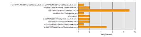 Email Header Analyzer, RFC822 Parser 